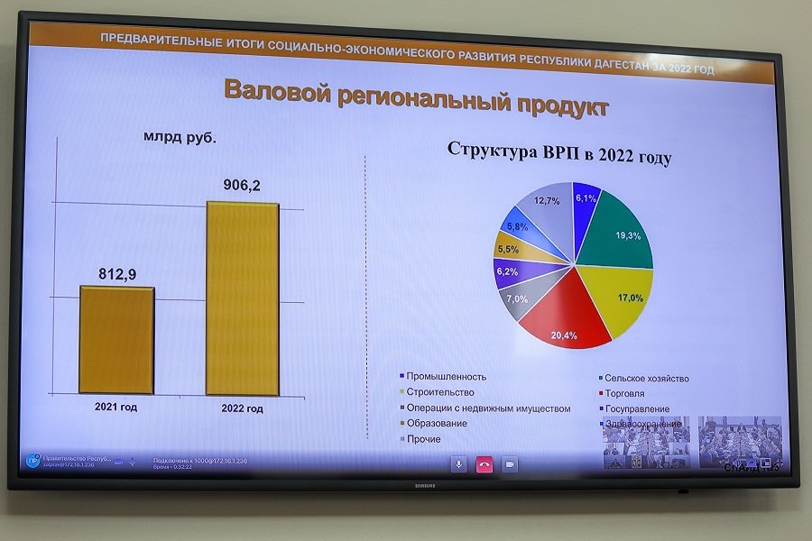 Врп за 2022 год. Экономика Республики Дагестан. ВРП Дагестана 2022. Экономическое развитие Дагестана. Социально экономическое развитие Дагестана.